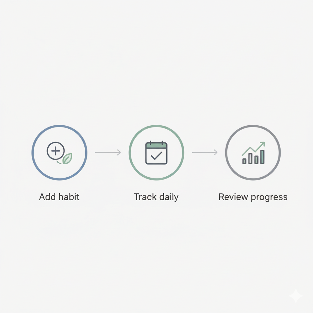 How a daily habit tracker works step by step